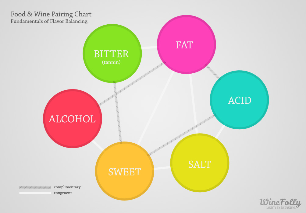 6 basics to making perfect pairings