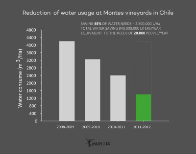 Montes dry farming reduced water usage by 65%