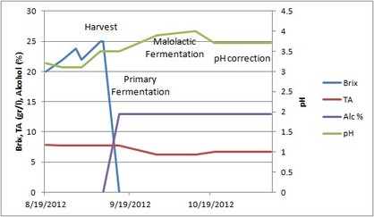 vanderlee-vineyard-acidity-in-wine-chart