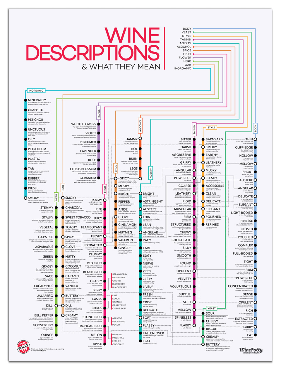 Wine-Descriptions-Poster-WineFolly