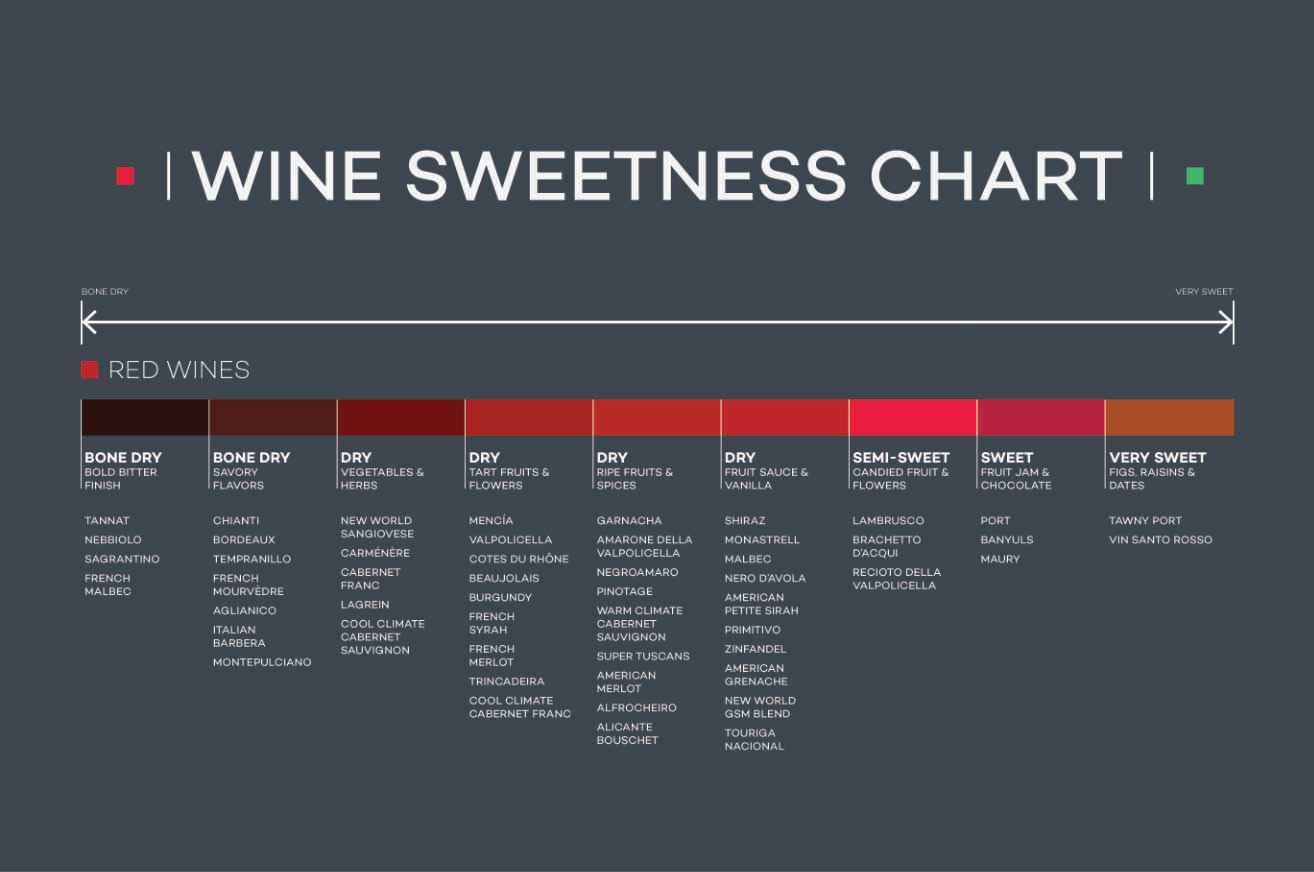 Wine Sweetness Red