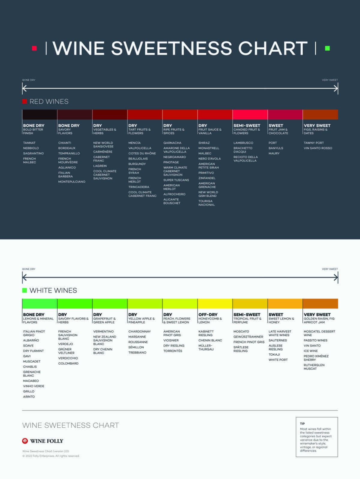 2022 Wine Sweetness Chart