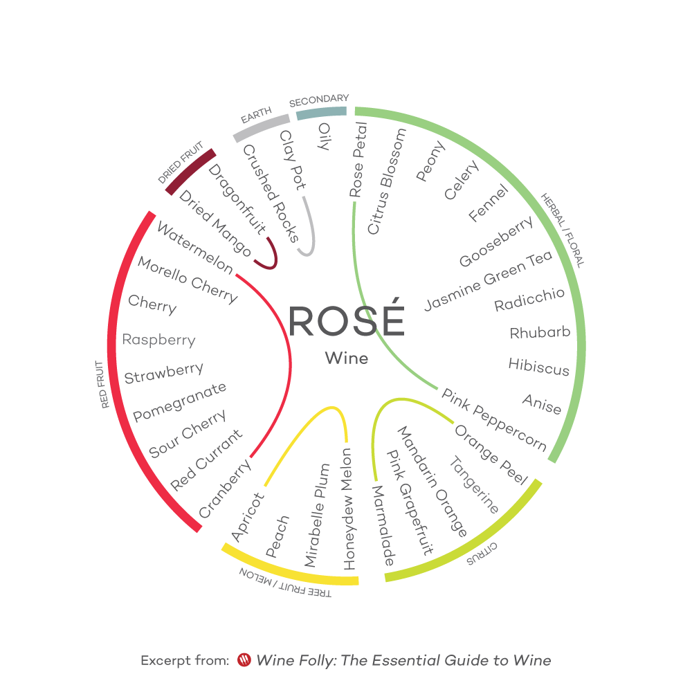 Flavor-Profile-Rose-Wine-Folly