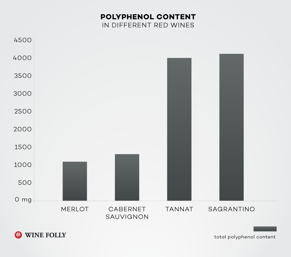 Total polyphenol content in Tannat more than doubles other high tannin varieties.